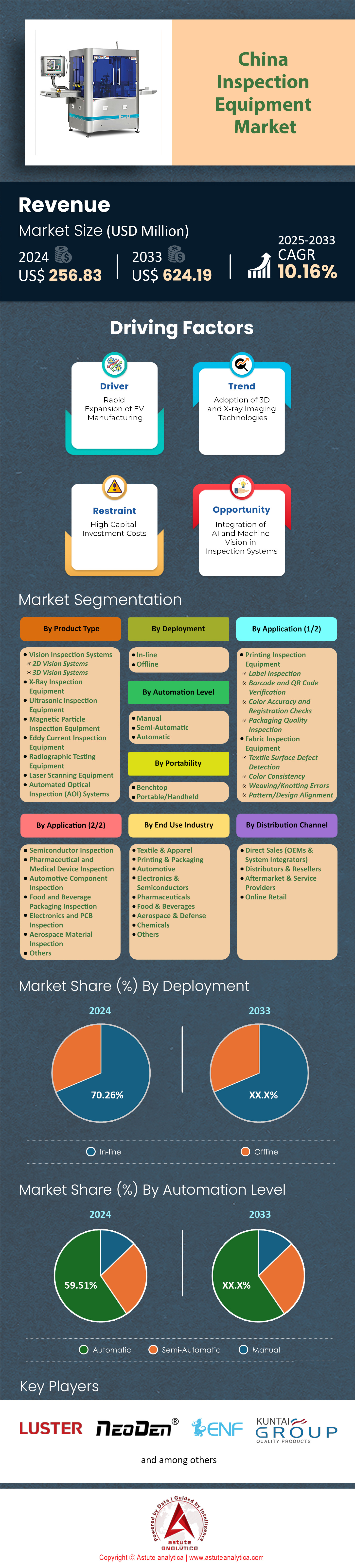 China Inspection Equipment Market